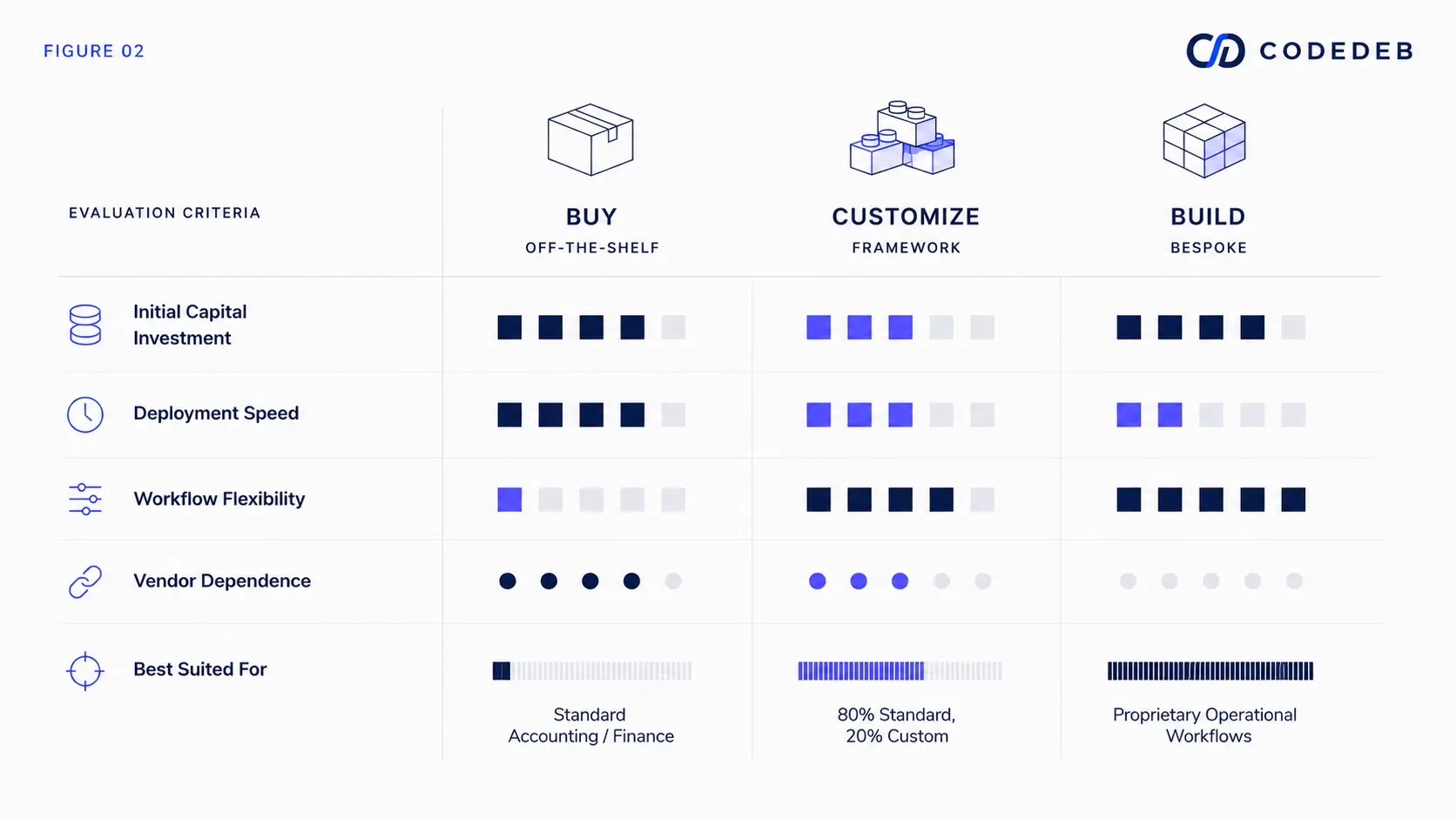 Comparison matrix for buying, customizing, or building ERP software
