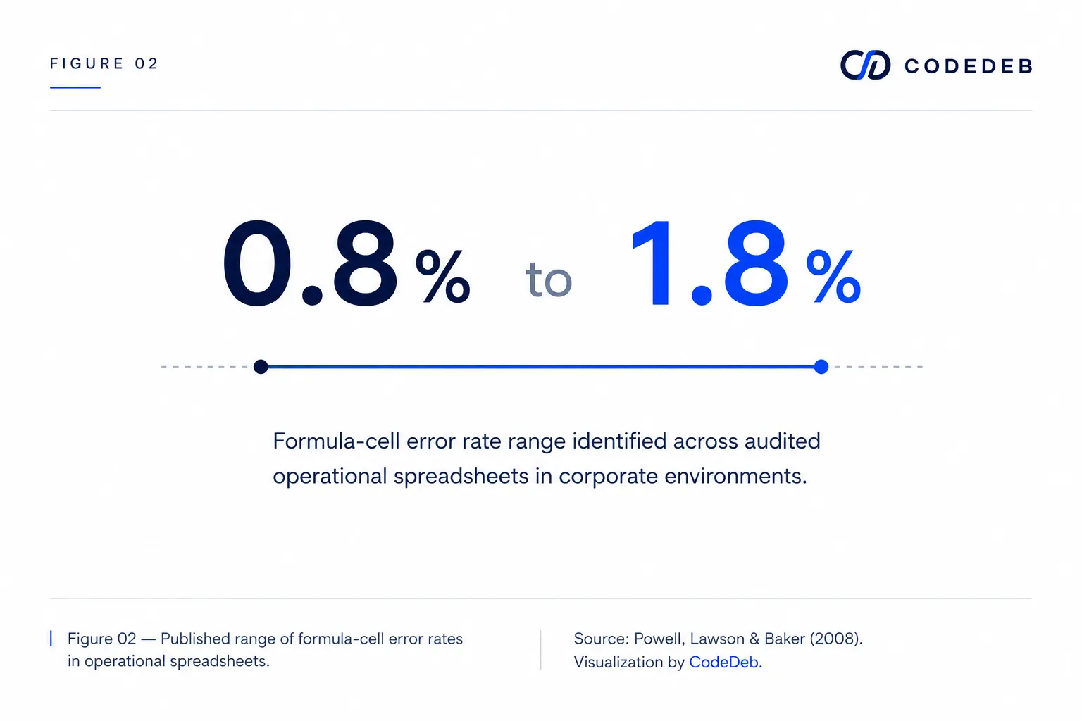 Formula cell error rates from 0.8 percent to 1.8 percent