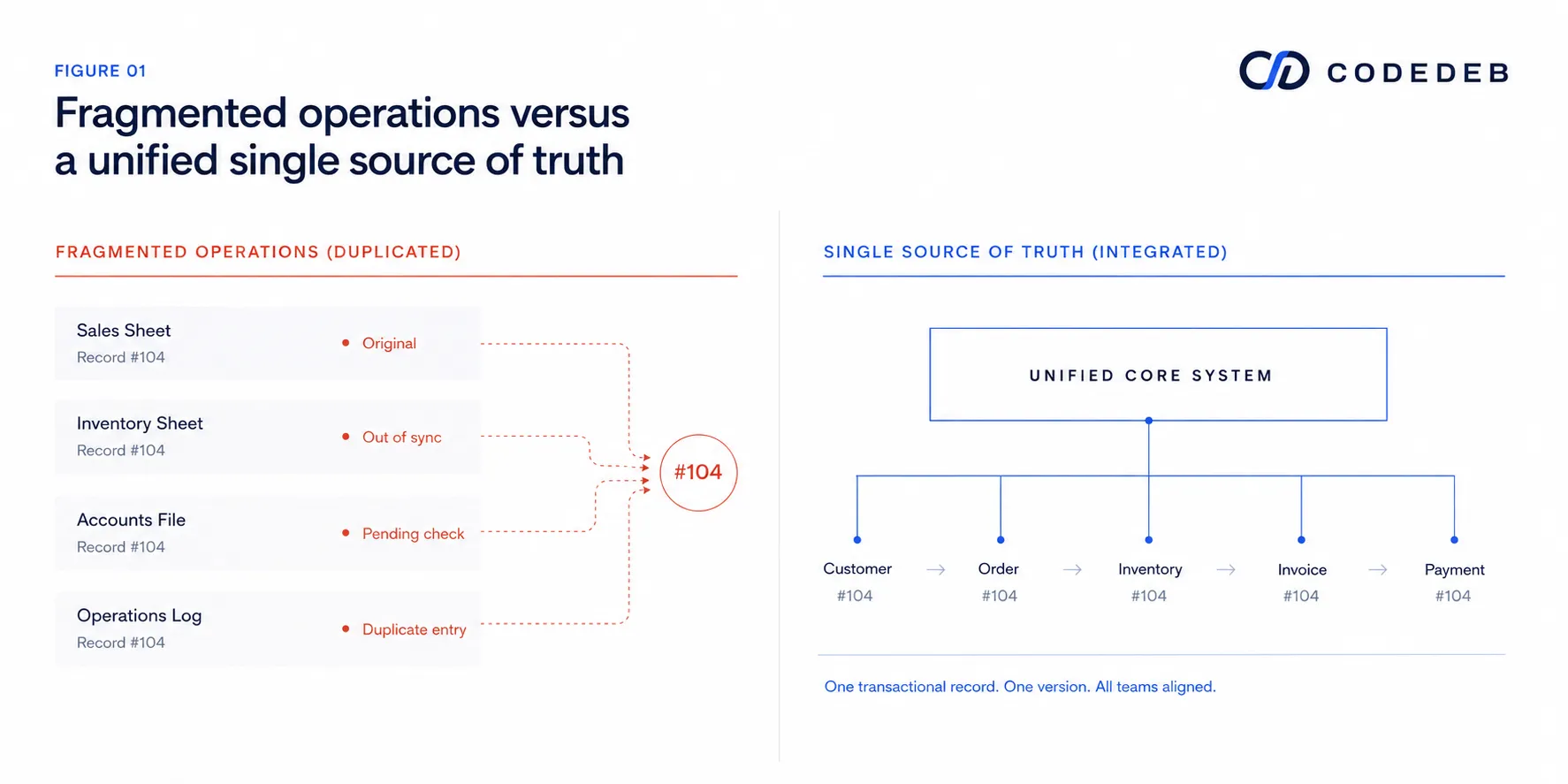 Fragmented operational records compared with one unified source of truth