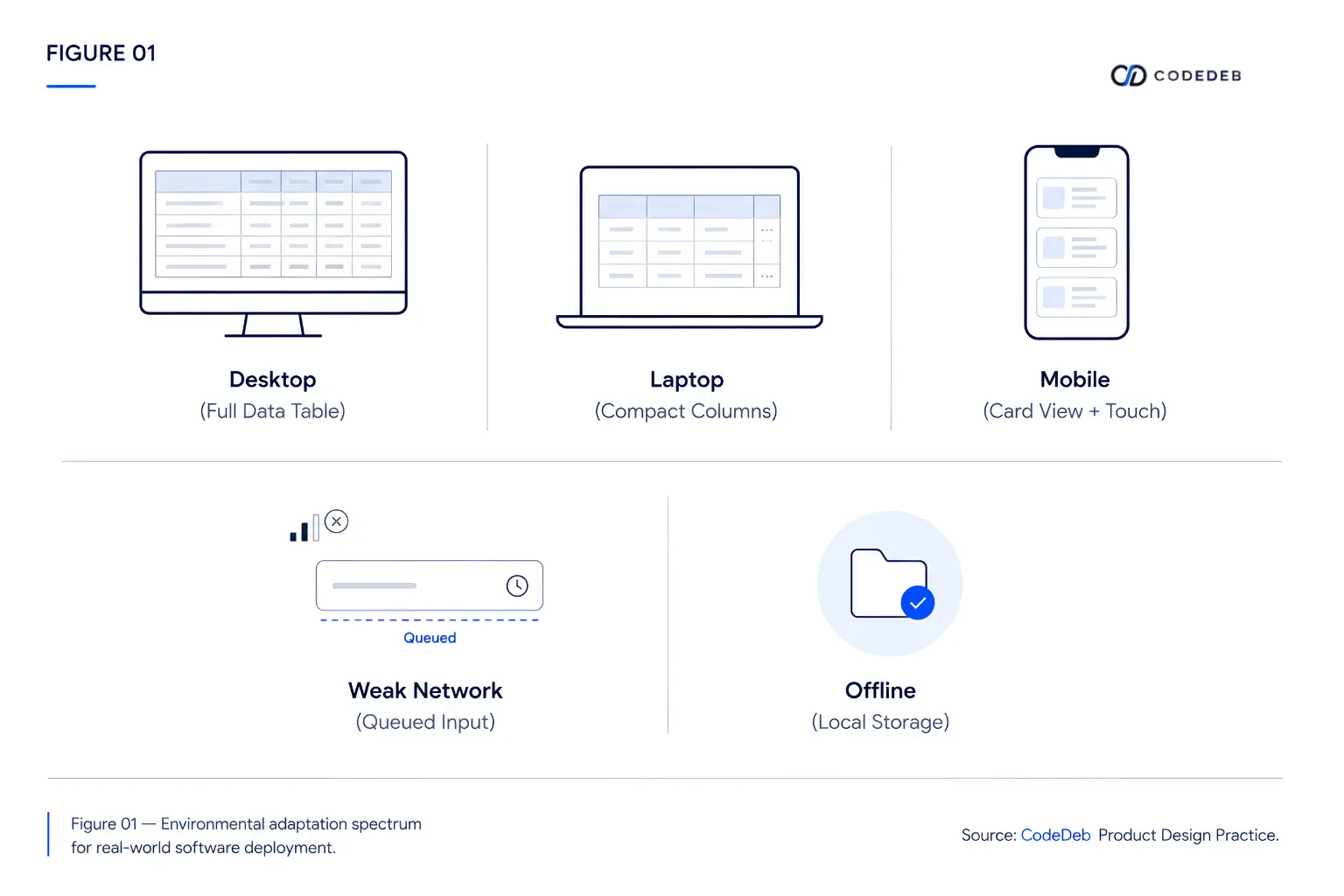 Software adaptation across desktop, laptop, mobile, weak-network, and offline environments