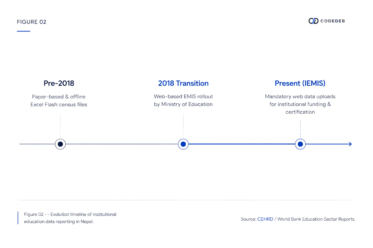 Timeline of school data reporting in Nepal from paper records to IEMIS