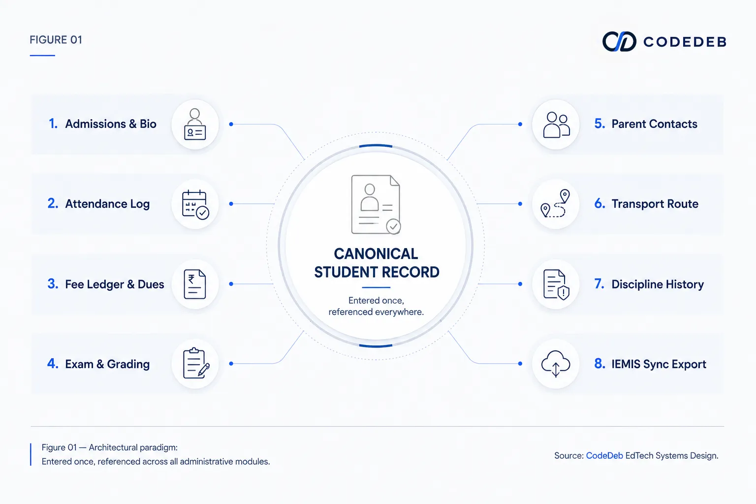 Canonical student record connected to every administrative module