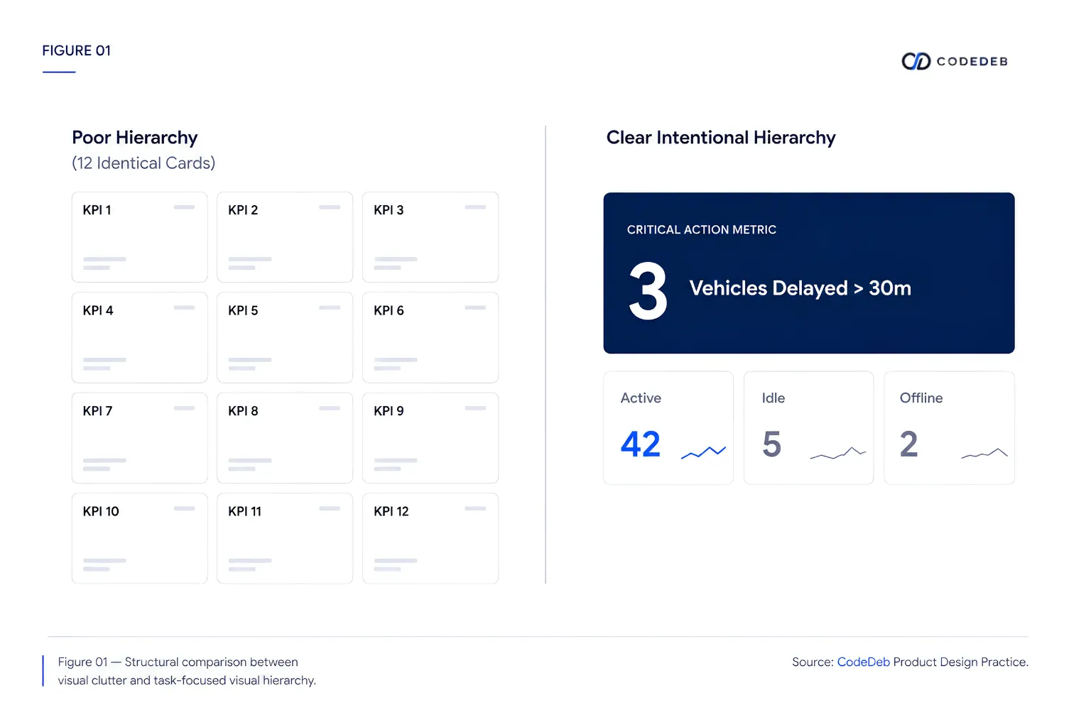 Comparison of poor dashboard hierarchy and clear intentional hierarchy