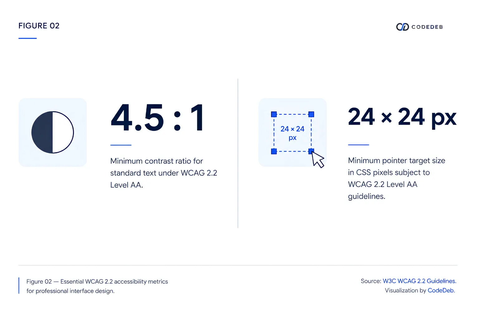 WCAG 2.2 minimum text contrast ratio and pointer target size